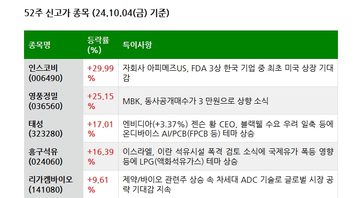 24.10.05(토) 52주 신고가 및 주간 기관 외국인 개인 순매수 상위종목