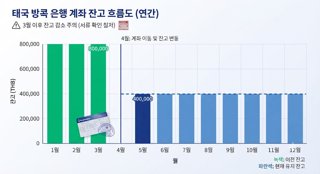 80만 바트를 가리키던 막대그래프가 3개월이 지난 뒤 40만 바트 선으로 떨어져 연중 내내 일직선으로 유지되는 흐름을 보여주는 인포그래픽