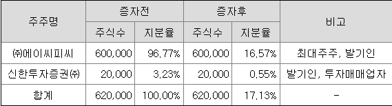 신한제13호스팩 최대주주