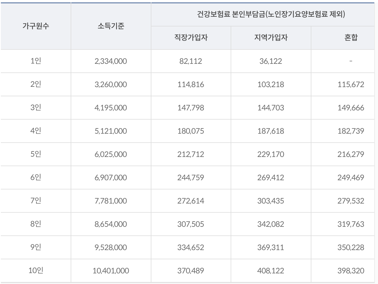 2022.12.31 이전 격리 대상