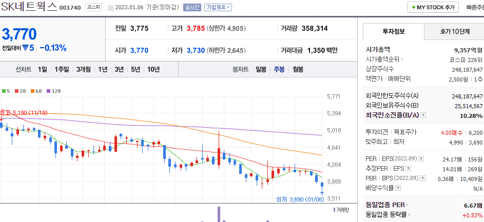 SK네트웍스 차트