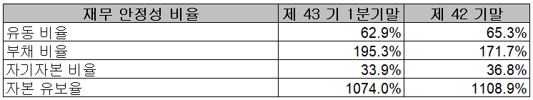 대주전자재료 - 재무 안정성 비율