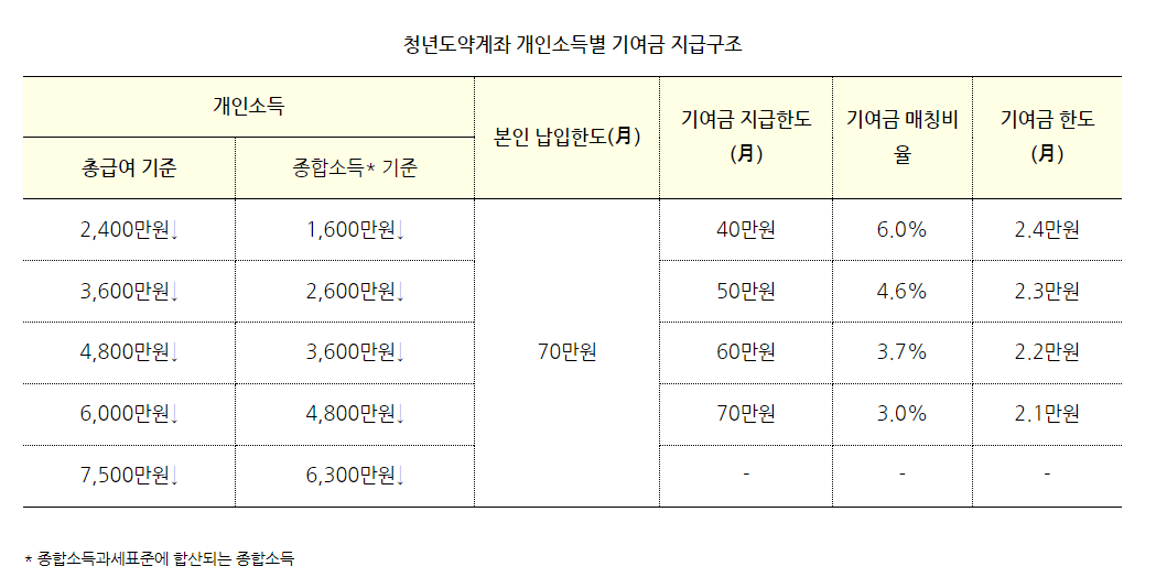 2024 청년도약계좌 신청