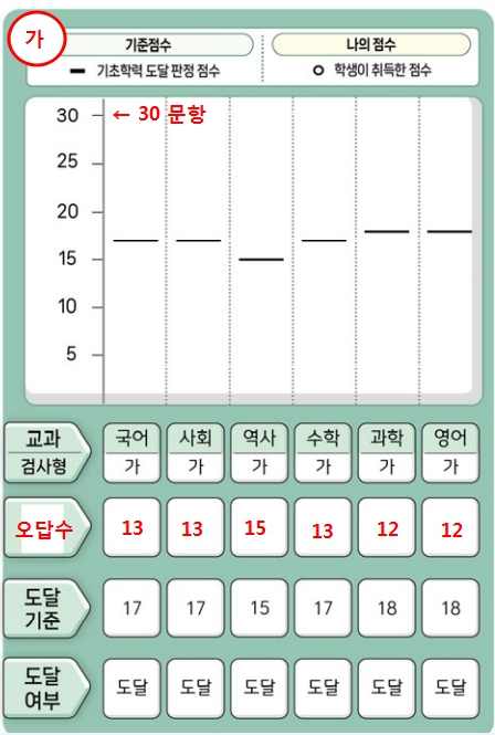2025 기초학력진단평가 고등학교 미달기준점수