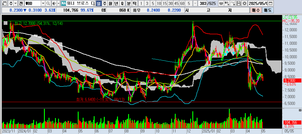 25.05.05 WBD 일봉차트