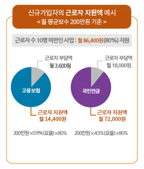 두루누리 지원금액 예시 사진