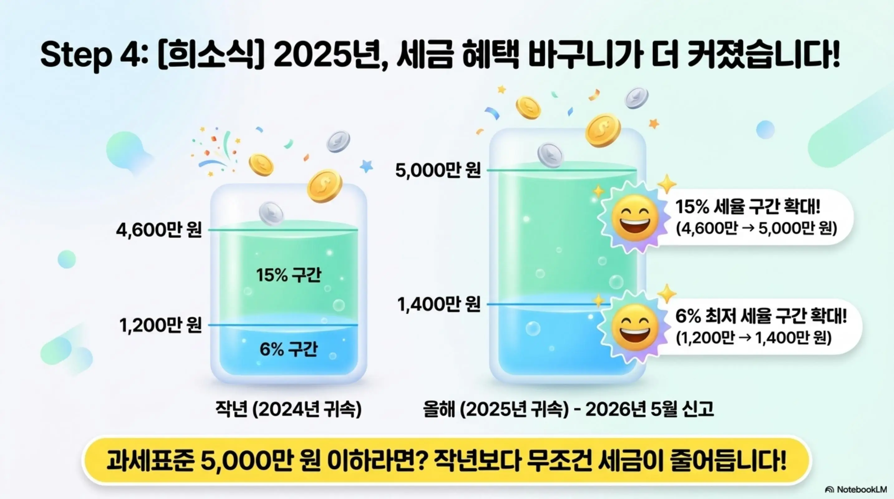 종합소득세 계산: &amp;#39;Step 4: 2025년&amp;#44; 세금 혜택 바구니가 더 커졌습니다!&amp;#39;라는 문구와 6% 세율 구간 1&amp;#44;200만&rarr;1&amp;#44;400만 원&amp;#44; 15% 세율 구간 4&amp;#44;600만&rarr;5&amp;#44;000만 원으로 확대된 비교 그래프가 포함된 웹배너 이미지. 이 이미지는 2025년 귀속 종합소득세 과세표준 구간 변경 사항을 시각적으로 전달하며&amp;#44; 블로그의 세율표 변경과 관련된 내용을 설명함