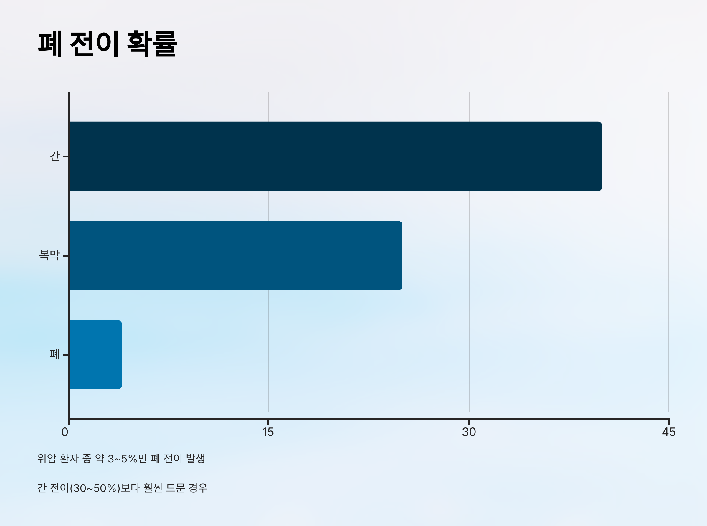 폐 전이 확률