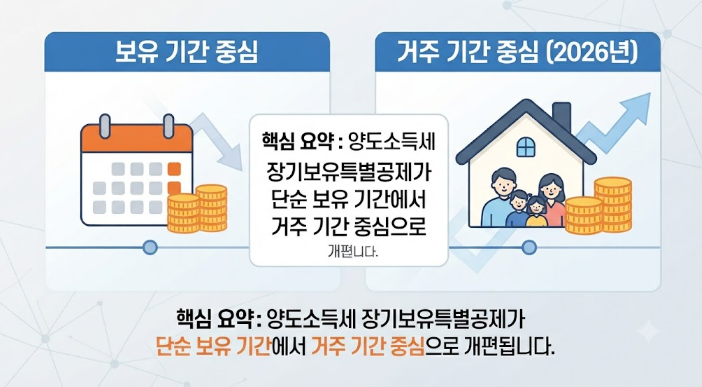 해외 거주하면서 국내 1주택 보유