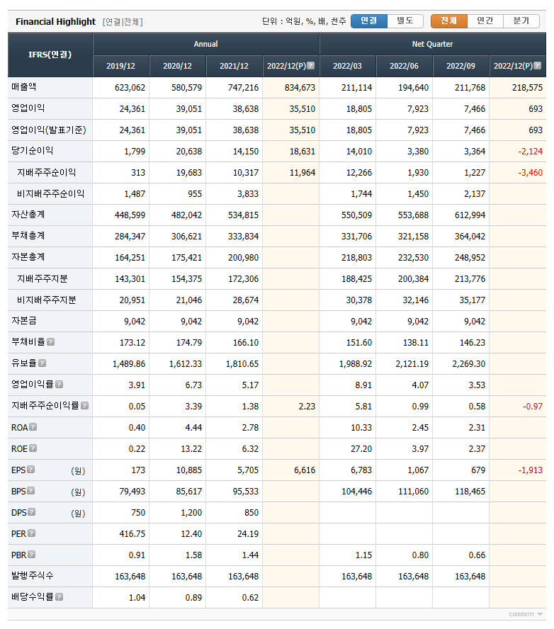 LG전자 재무제표