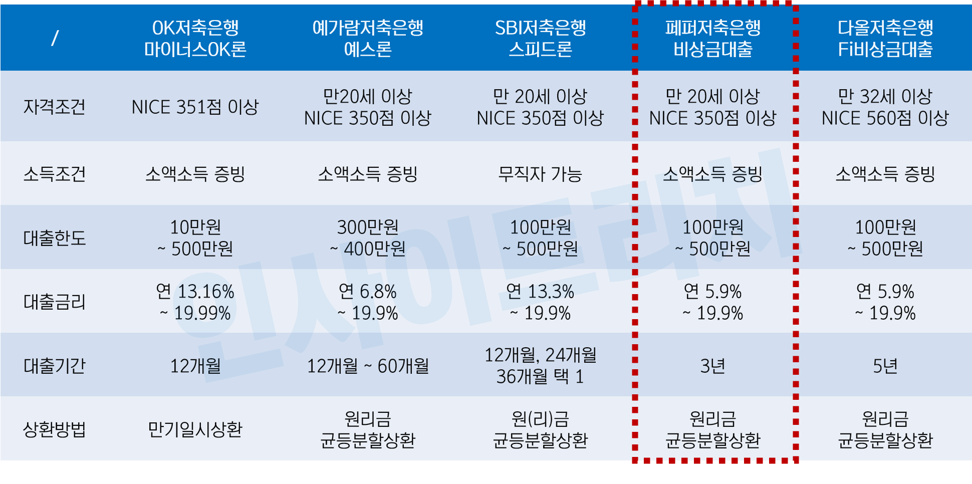 페퍼스 비상금대출 조건비교