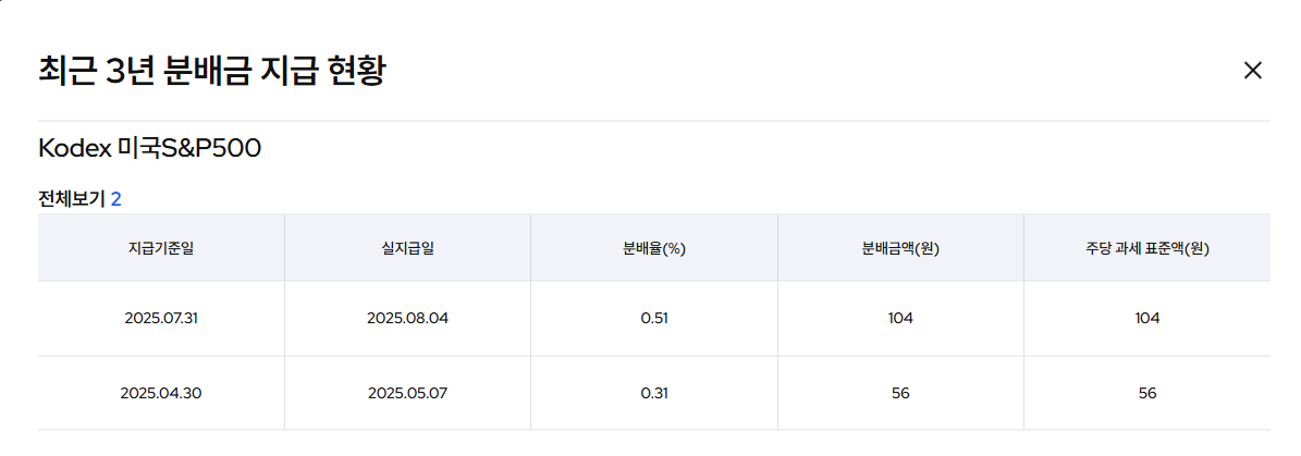 삼성자산운용 출처 Kodex 미국S&P500 분배금 지급 현황