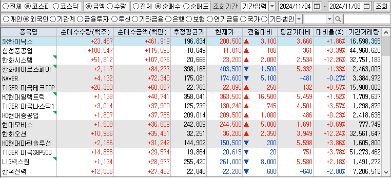 주간 코스피 외국인 순매수