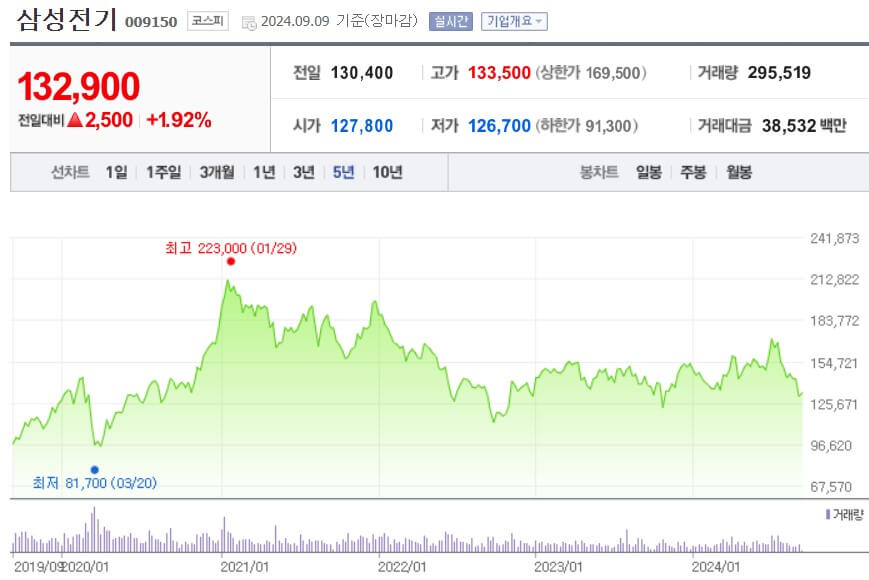삼성전자 주가
