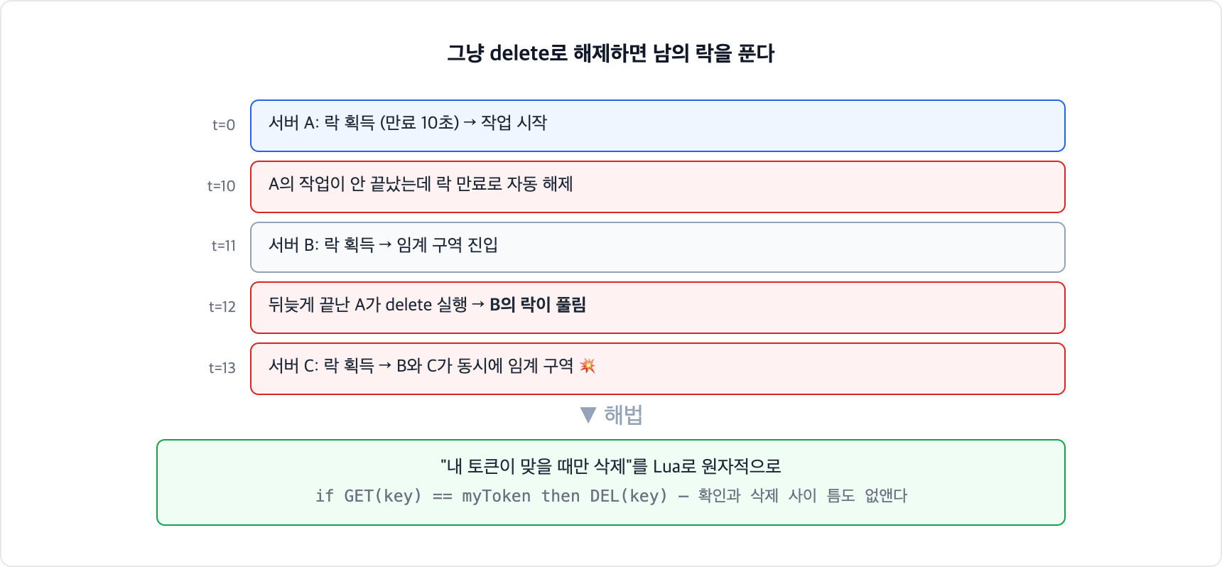 Redis 분산 락에서 남의 락을 푸는 사고 타임라인. 서버 A의 작업이 만료보다 길어져 락이 풀리고 B가 새로 잡았는데, 뒤늦게 끝난 A의 delete가 B의 락을 풀어 B와 C가 동시에 임계 구역에 들어간다. 해법은 토큰 확인과 삭제를 Lua로 원자화하는 것