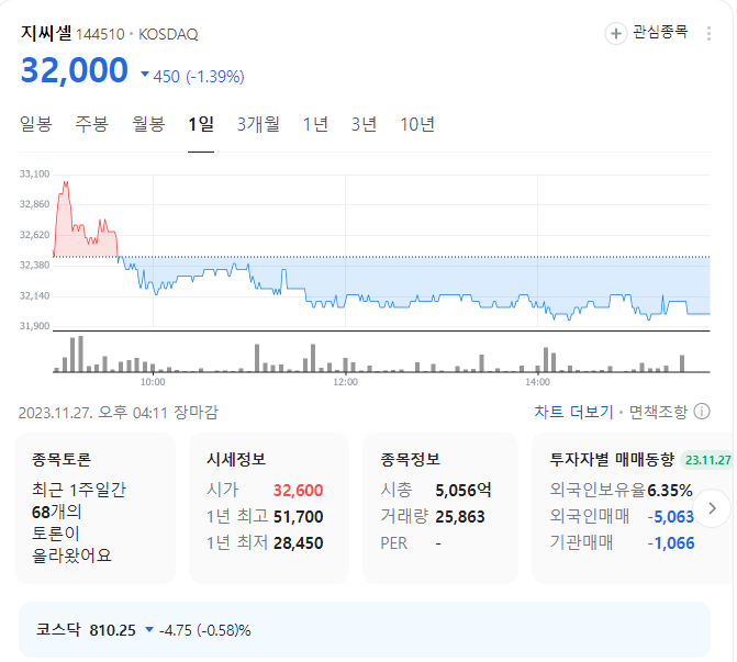 지씨셀 주가