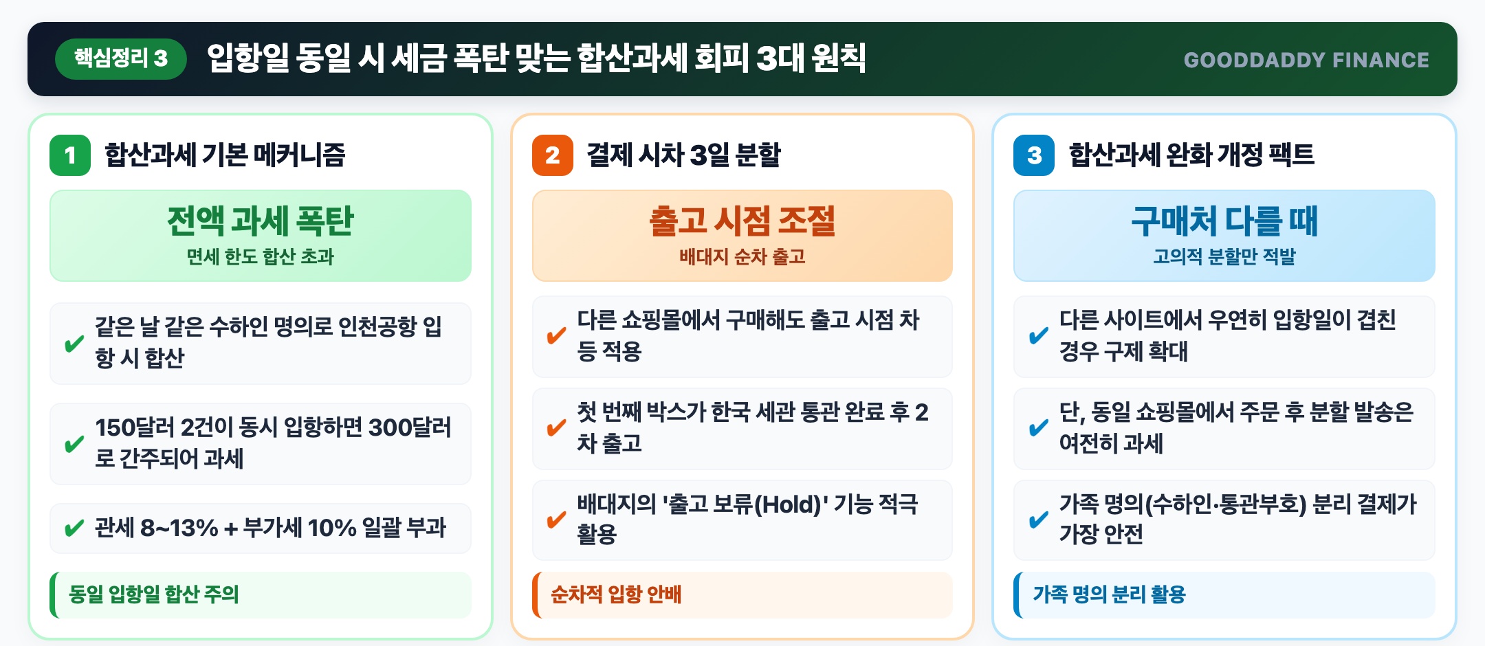 입항일 동일 시 합산과세 폭탄 방지 분할 배송 전략 인포그래픽