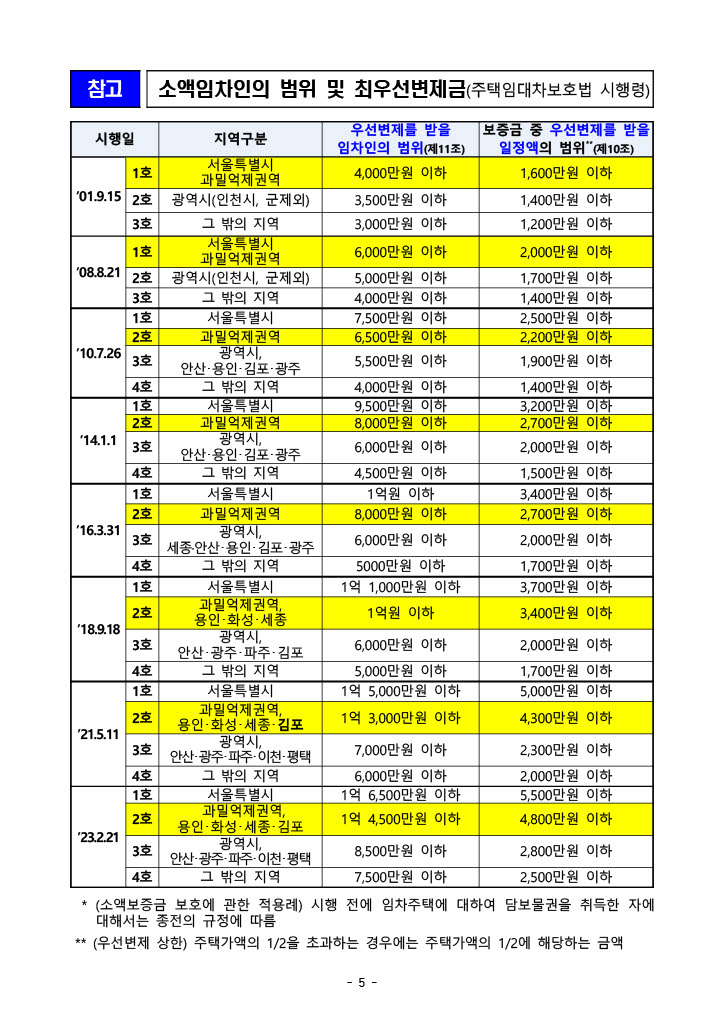 전세사기 피해자 우선매수권 특별법 지원방안