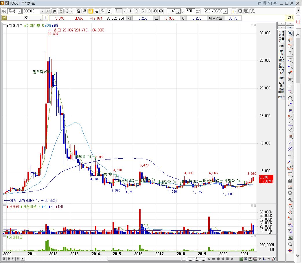3S 주가 월봉 차트 흐름 구간