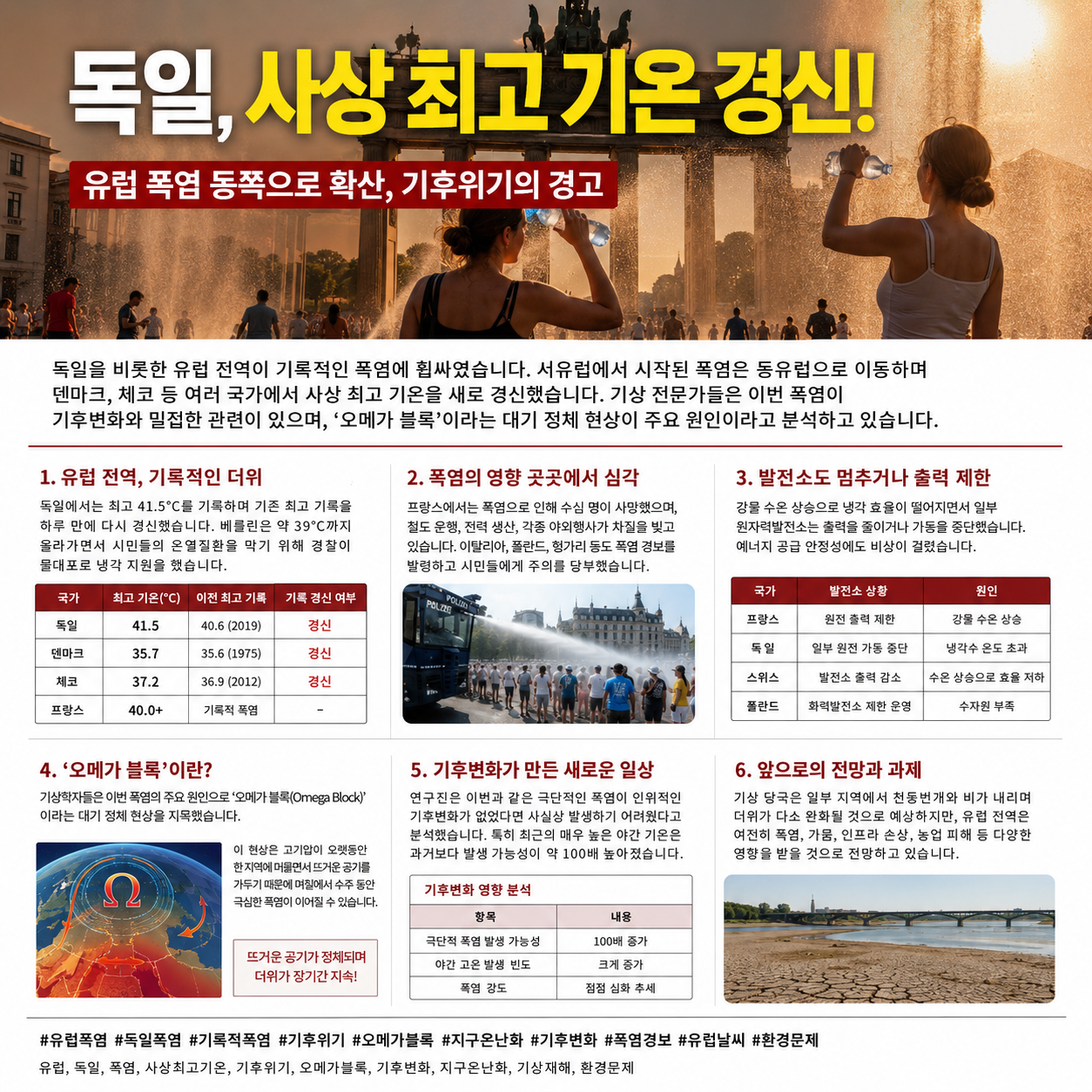 독일 사상 최고 기온 경신, 유럽을 덮친 기록적인 폭염