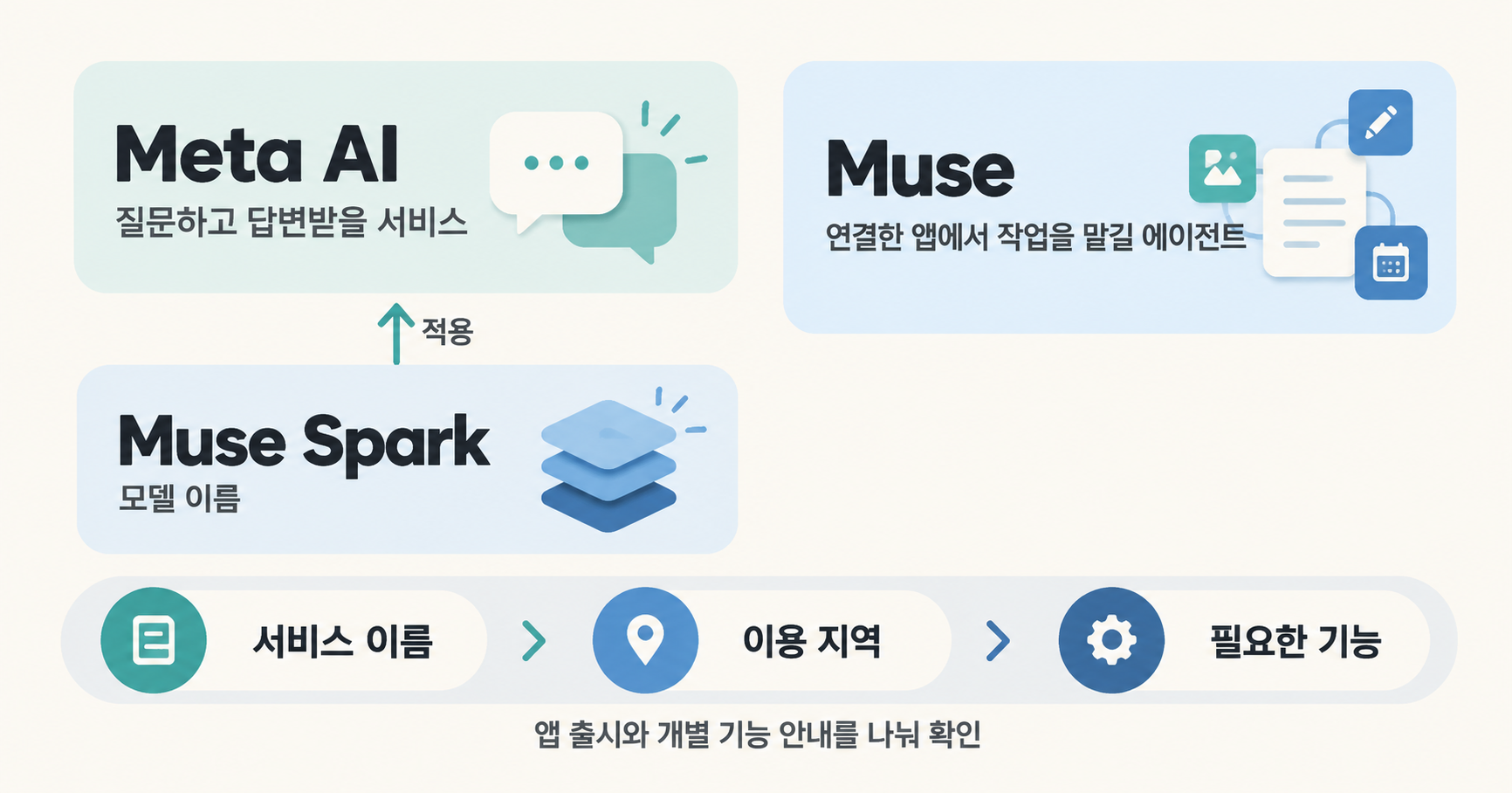 Meta AI 서비스에 적용된 Muse Spark 모델과 연결한 앱에서 작업을 맡기는 Muse를 구분한 관계도