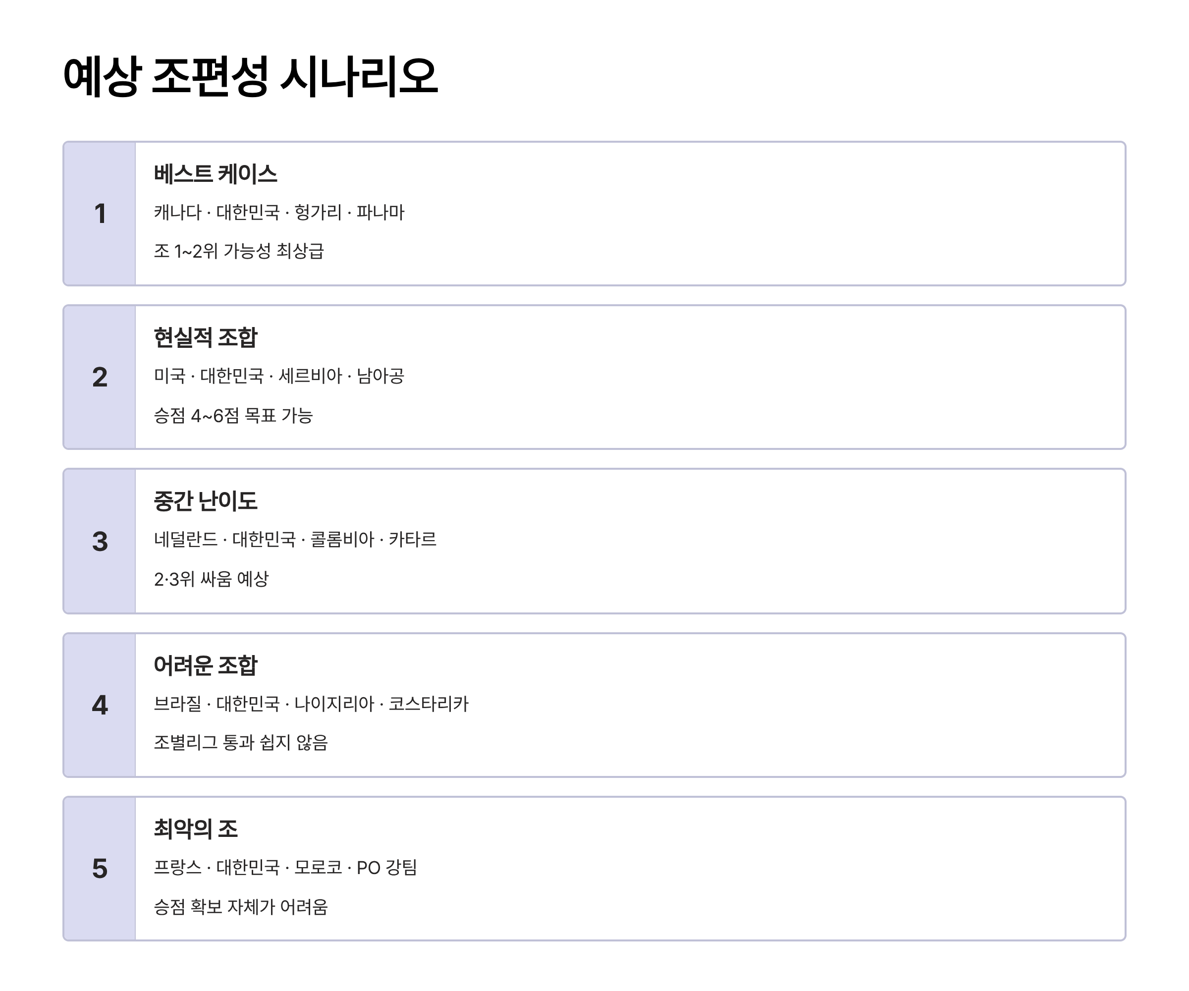 2026 북중미 월드컵 예상 조 시뮬레이션