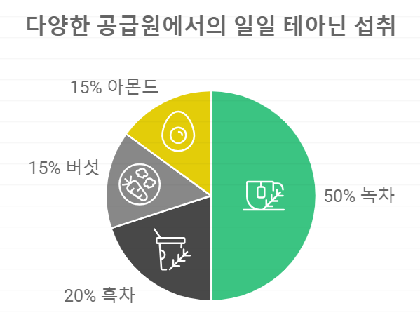 테아닌 섭취