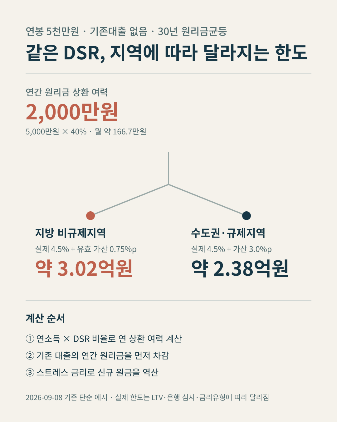 연봉 5천만원 DSR 40%에서 지방과 수도권 주담대 한도를 비교한 계산 흐름