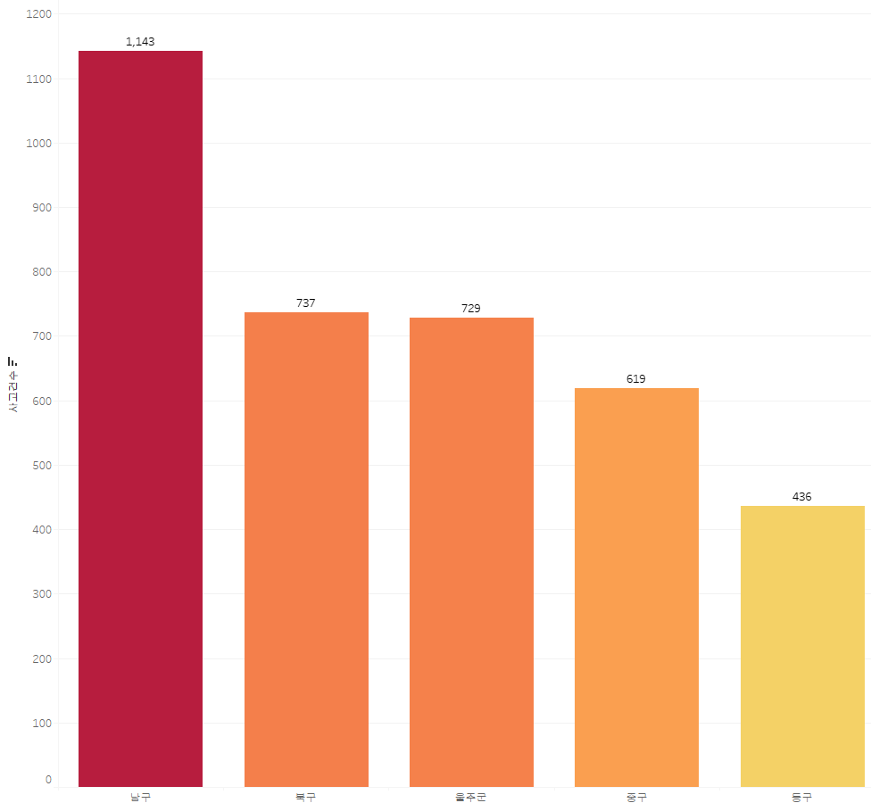 울산광역시 구군별 교통사고 건수