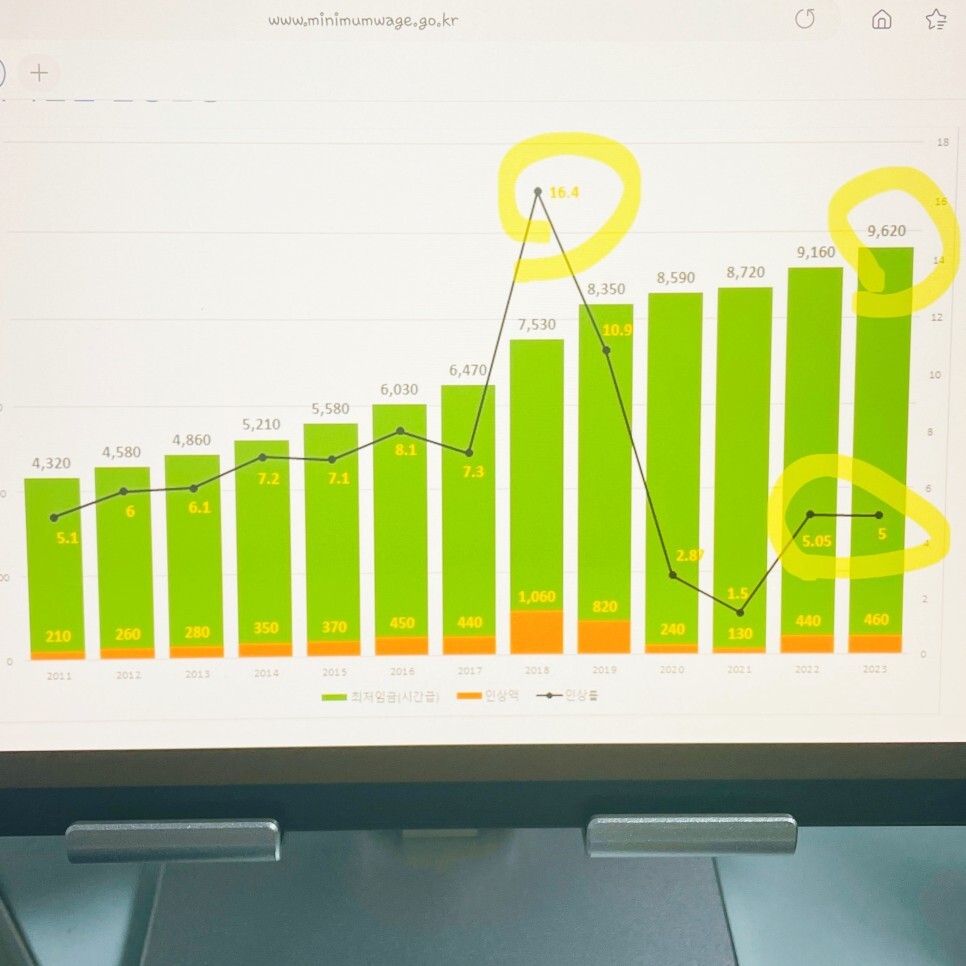 2024년 최저시급 임금 2023년 대비 얼마나 오를까?