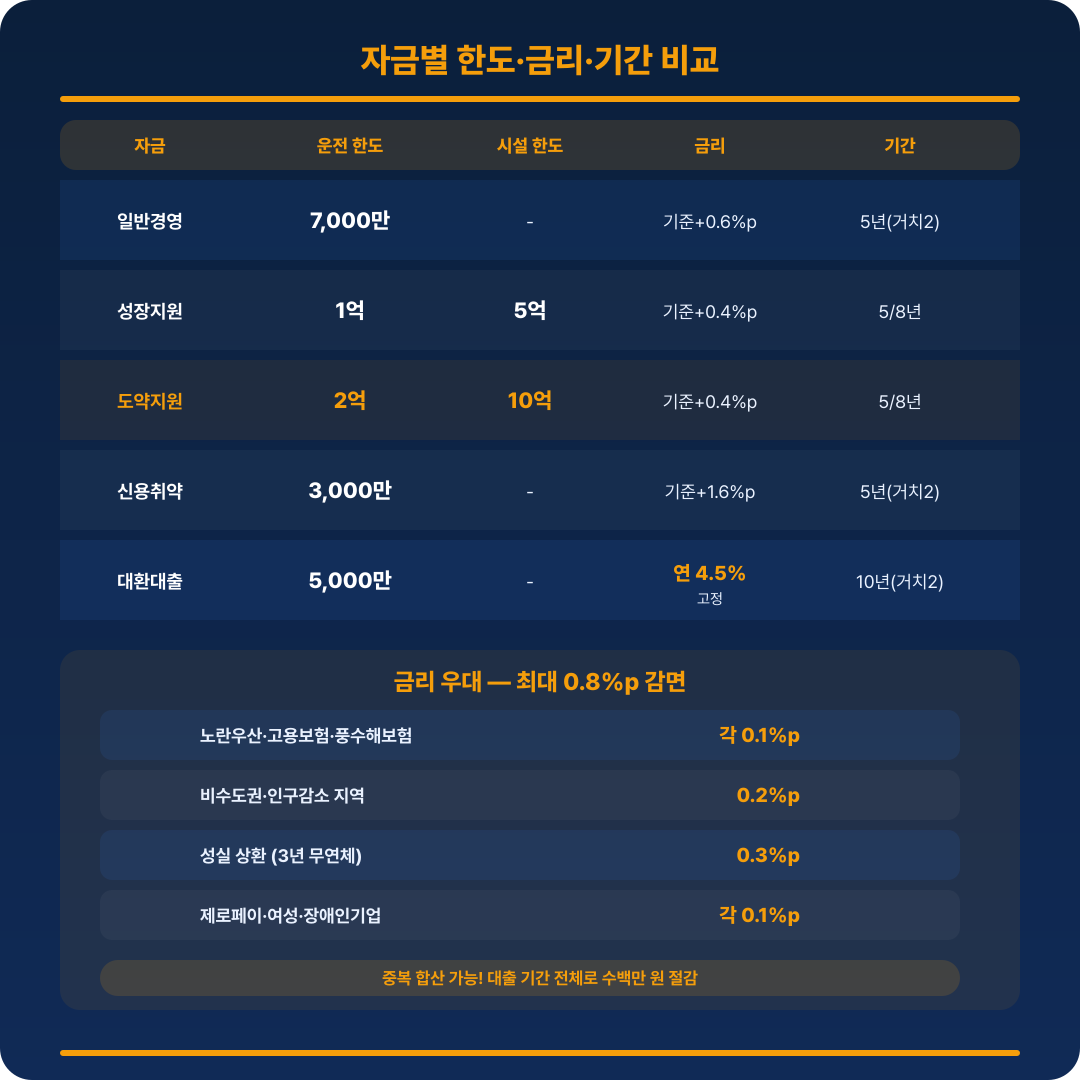 자금별 한도&middot;금리 비교