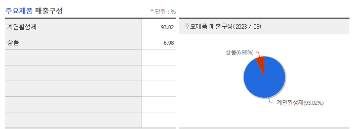 동남합성_주요제품