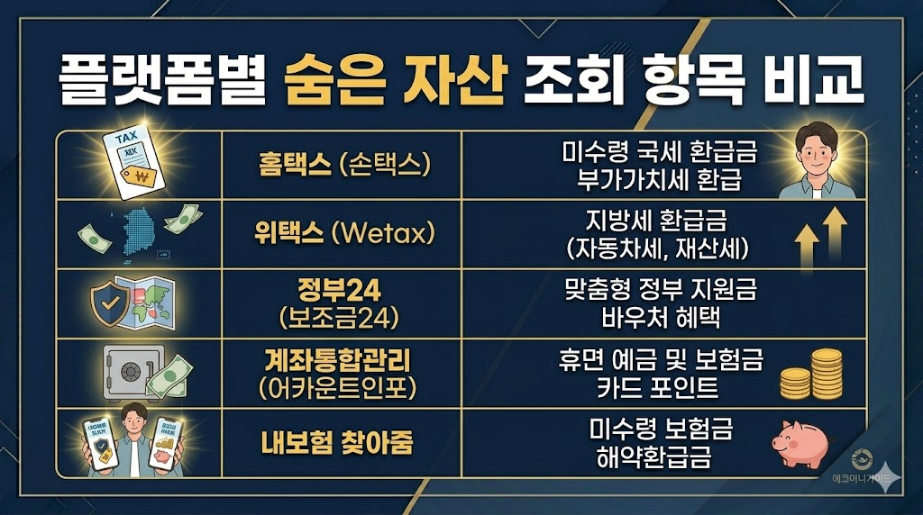 2026년 국세 환급금 조회 플랫폼별 비교 표, 홈택스, 위택스, 정부24, 계좌통합관리, 내보험 찾아줌 숨은 자산 조회 항목 및 경정청구 소급 환급 방법 총정리 인포그래픽 - 에코머니가이드