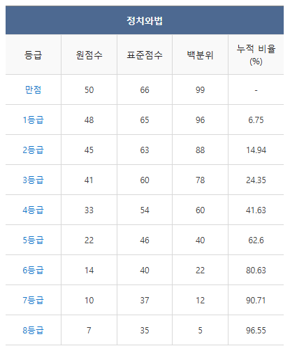 2024 수능 등급컷 역대등급컷 총정리