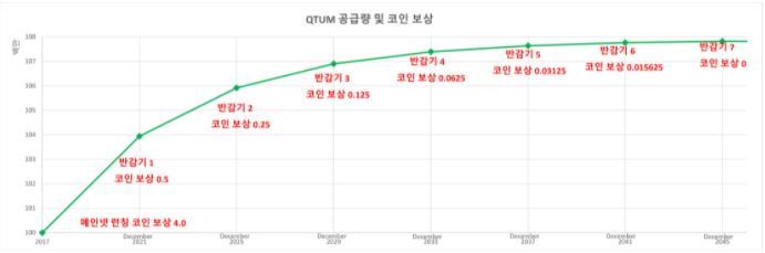 퀀텀-반감기
