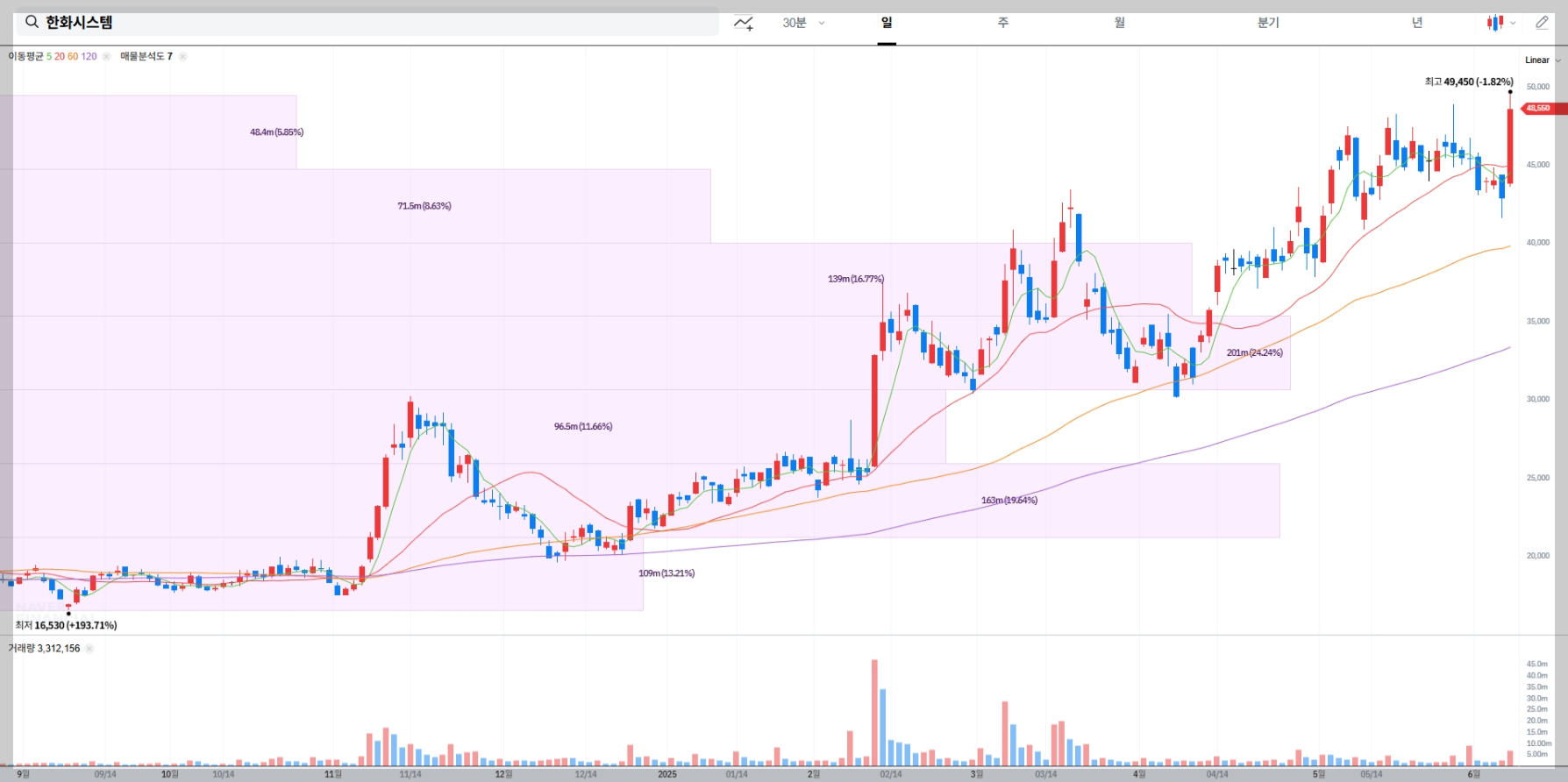 한화시스템 현재 주가 차트