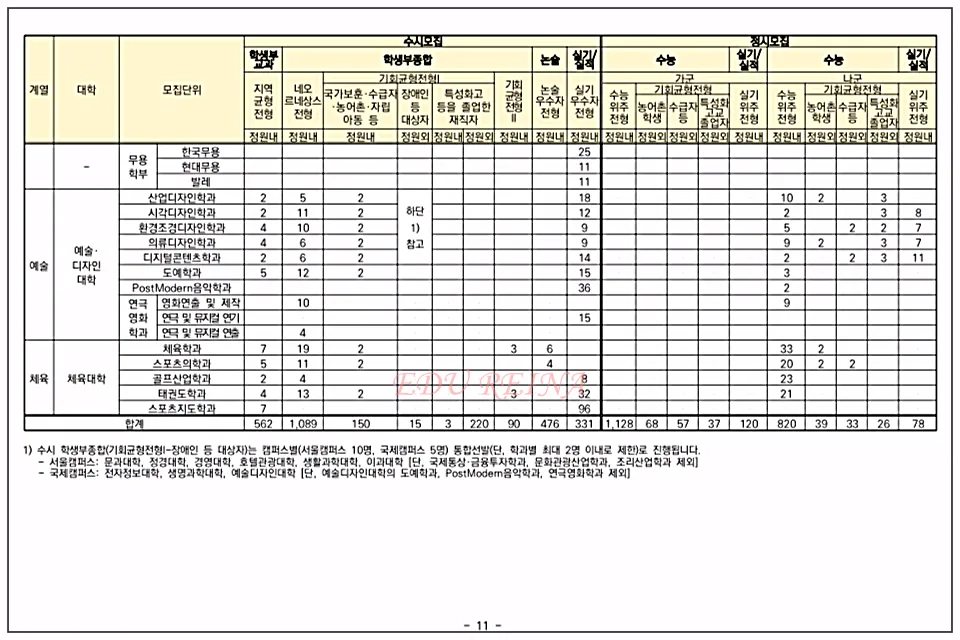 경희대-전형별 모집인원 4