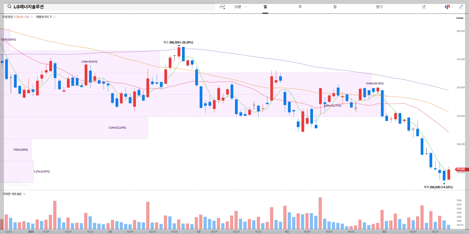 LG에너지솔루션 현재 주가 차트