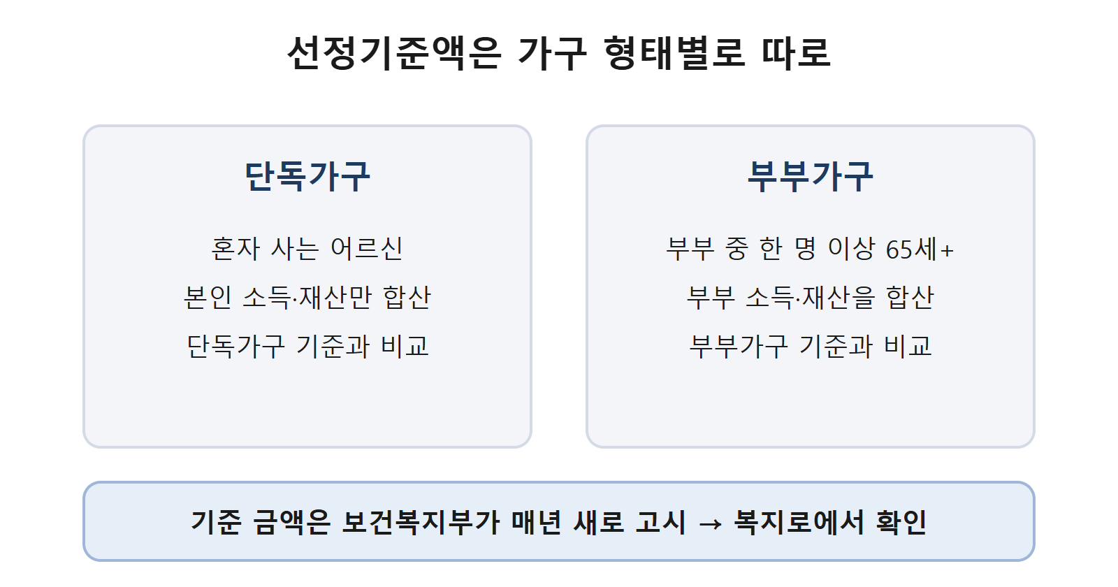 단독가구와 부부가구 선정기준 비교