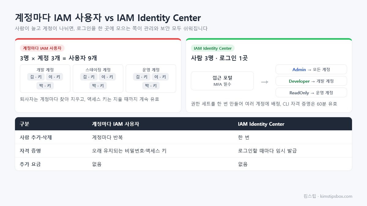 계정마다 IAM 사용자 vs IAM Identity Center 도식 &mdash; 사람이 늘고 계정이 나뉘면, 로그인을 한 곳에 모으는 쪽이 관리와 보안 모두 쉬워집니다