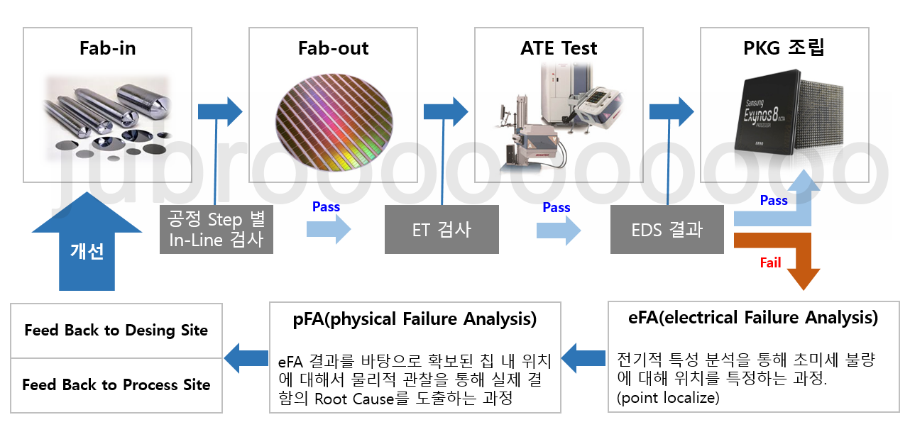 반도체 불량 분석 FA flow