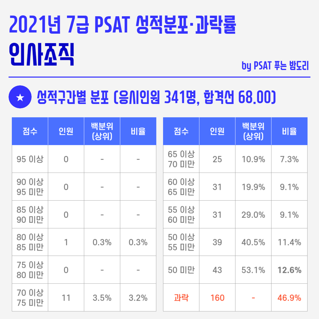 2021년 국가직 7급 PSAT 성적분포 과락률 - 인사조직