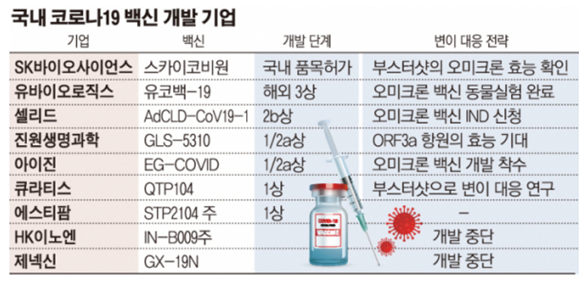 국내 코로나19 백신 개발기업 (2022년 기준)