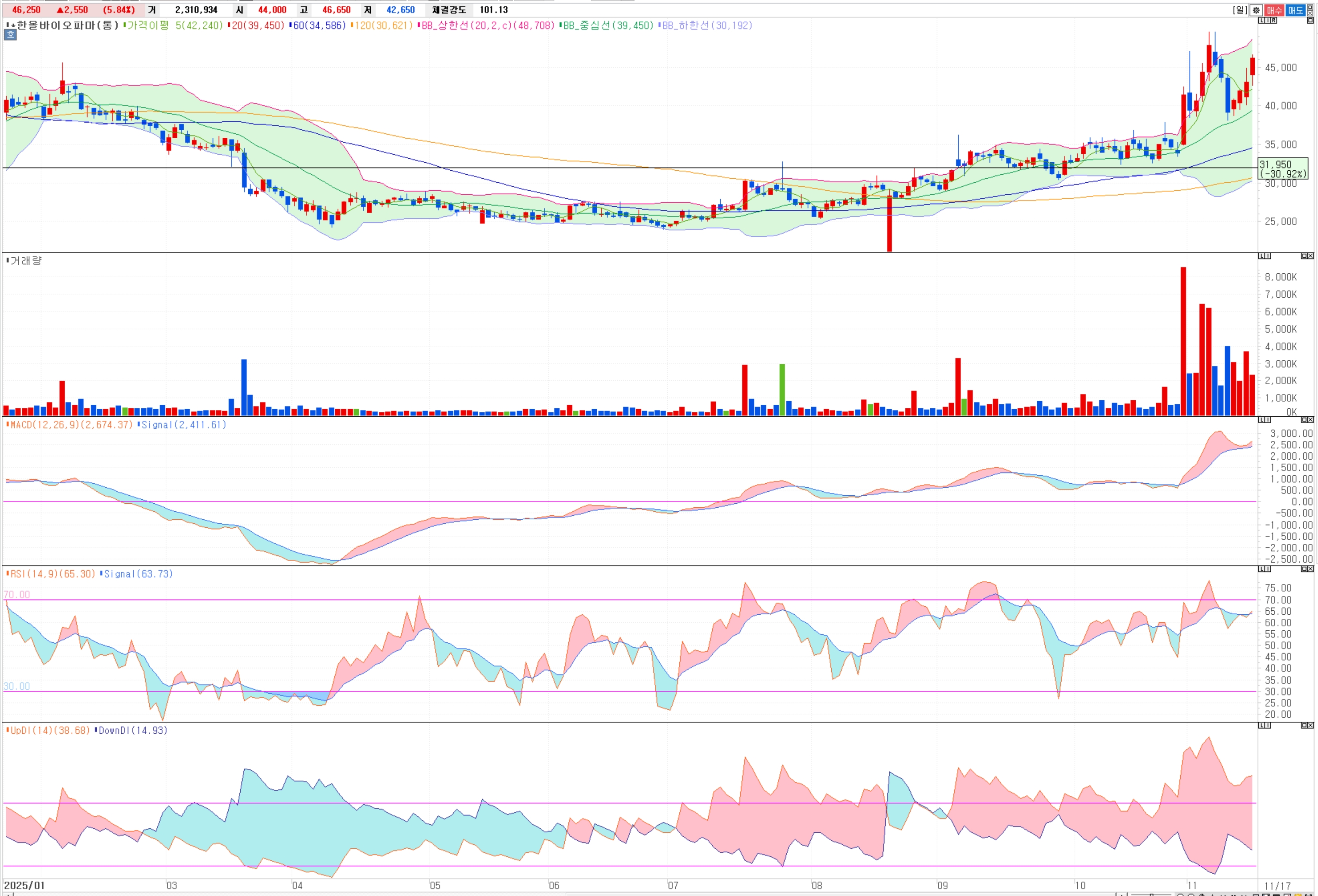 한올바이오파마 주가 급등 이유? 12월 임상 발표의 진실과 대응 전략 기술적 분석