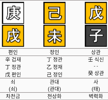 정서주 사주명식