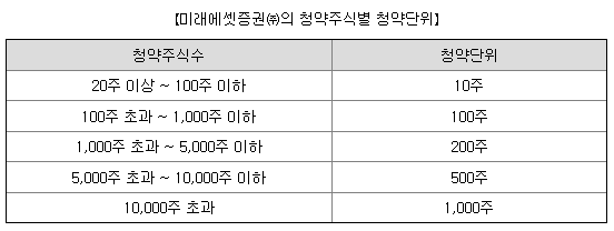 티엠씨 청약단위