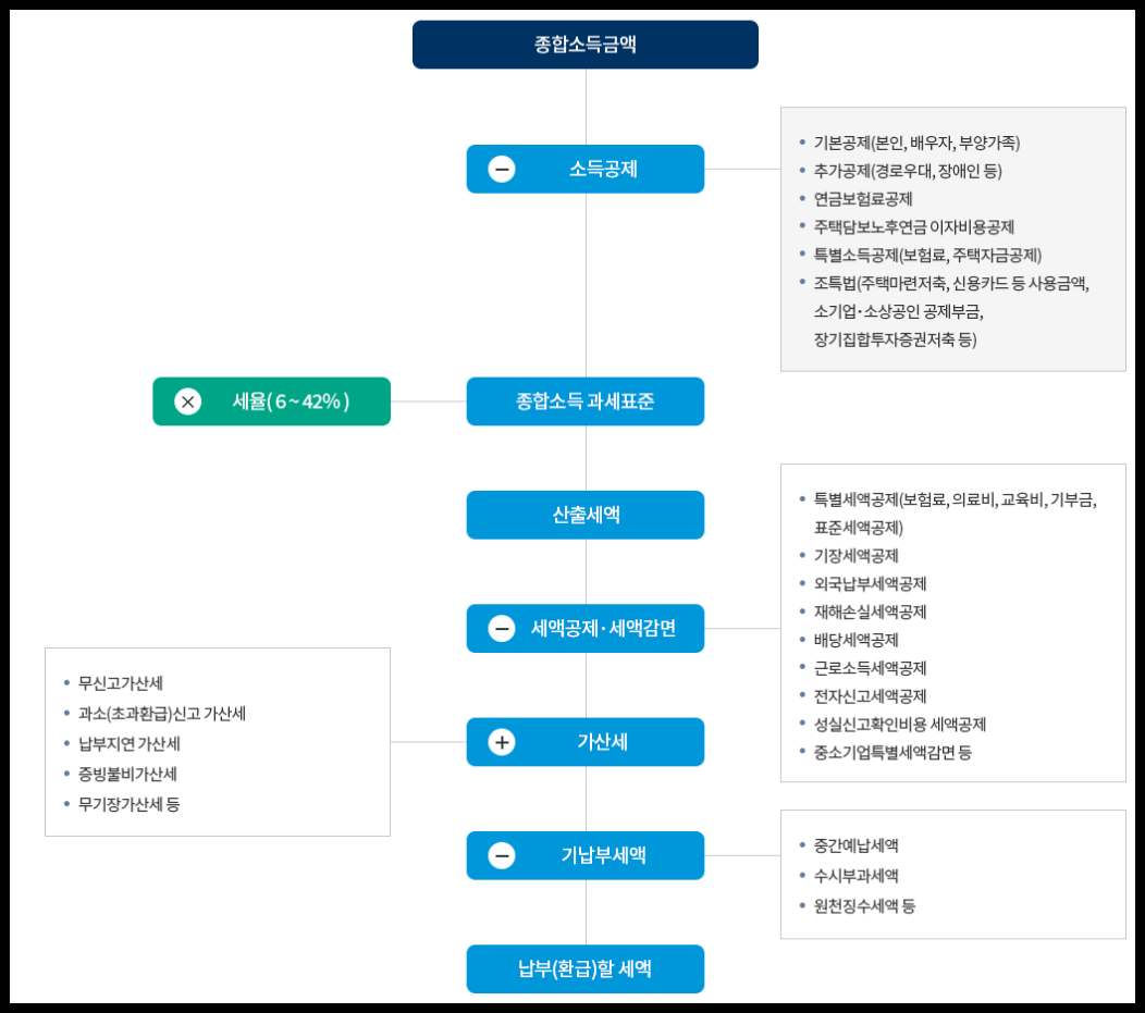종합소득세 계산법