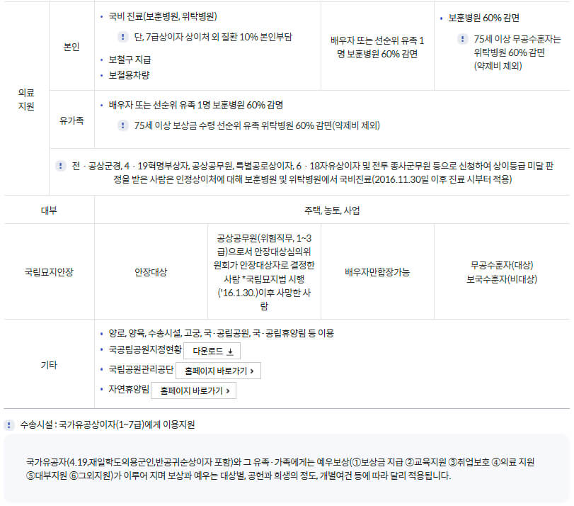 국가보훈부 예우보상 보훈대상 국가유공자 지원내용(2012년 7월 이후)
