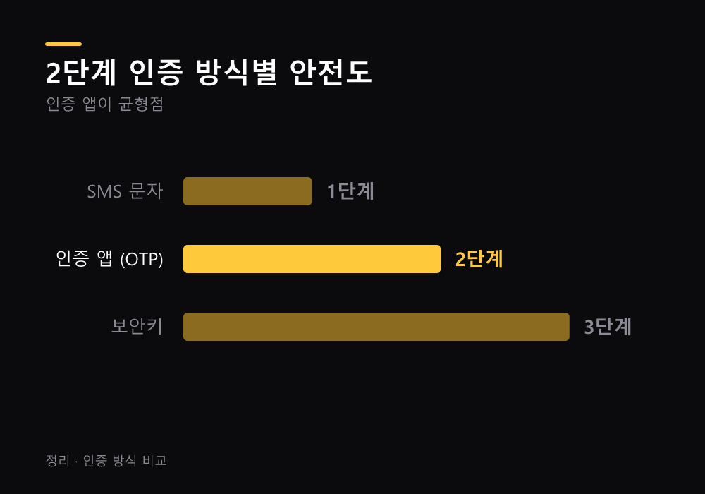 비밀번호 관리자 설정 순서