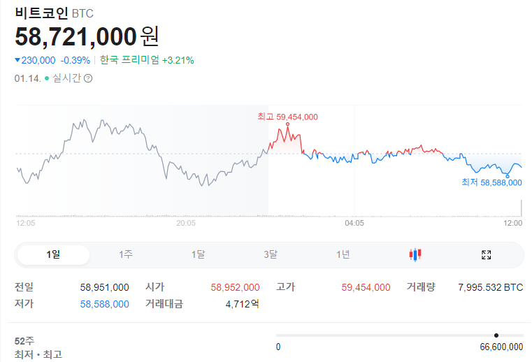 비트코인 현재 금액 흐름
